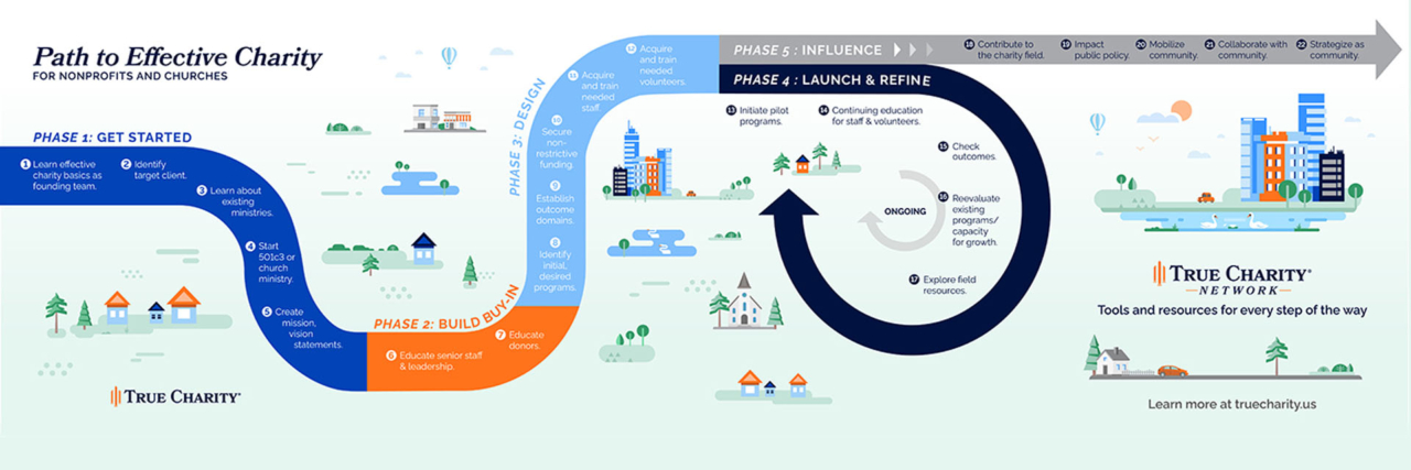 True Charity Path to Effective Charity