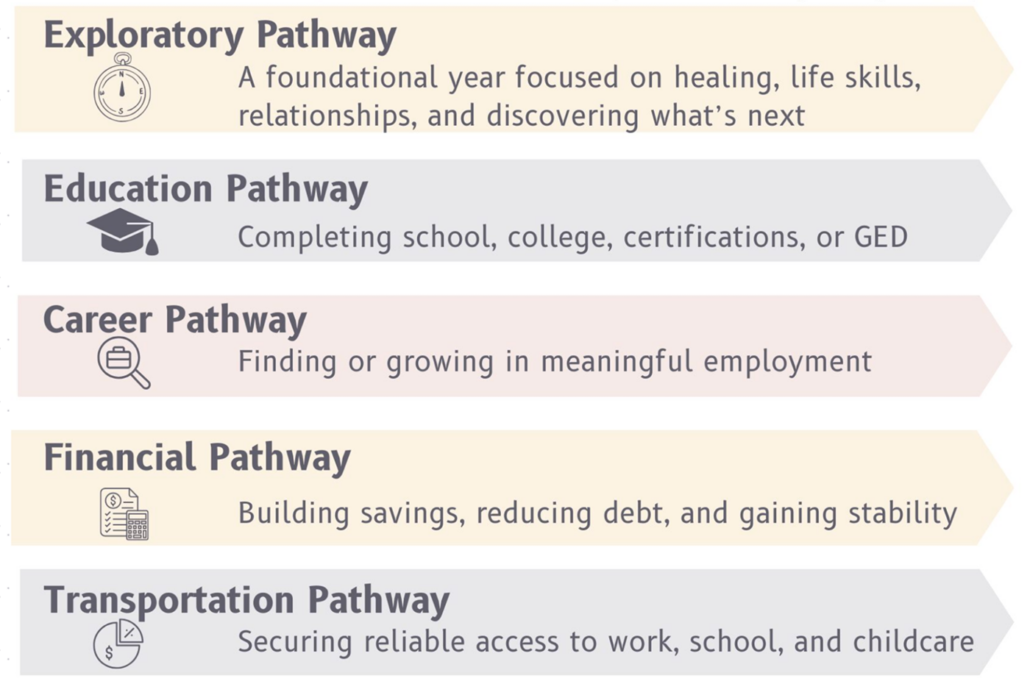 Graphic chart for ANEW Ministries pathways to self sufficiency